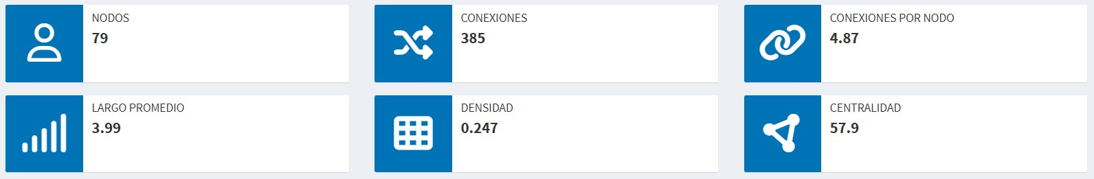 Ejemplo red de co-autorías