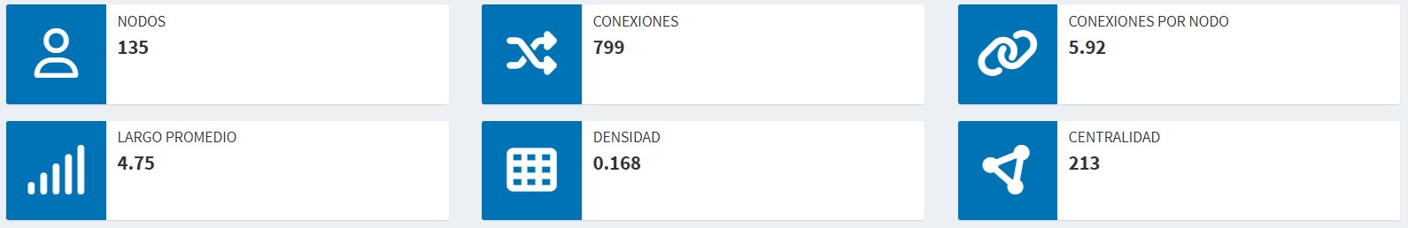 Ejemplo red de co-autorías